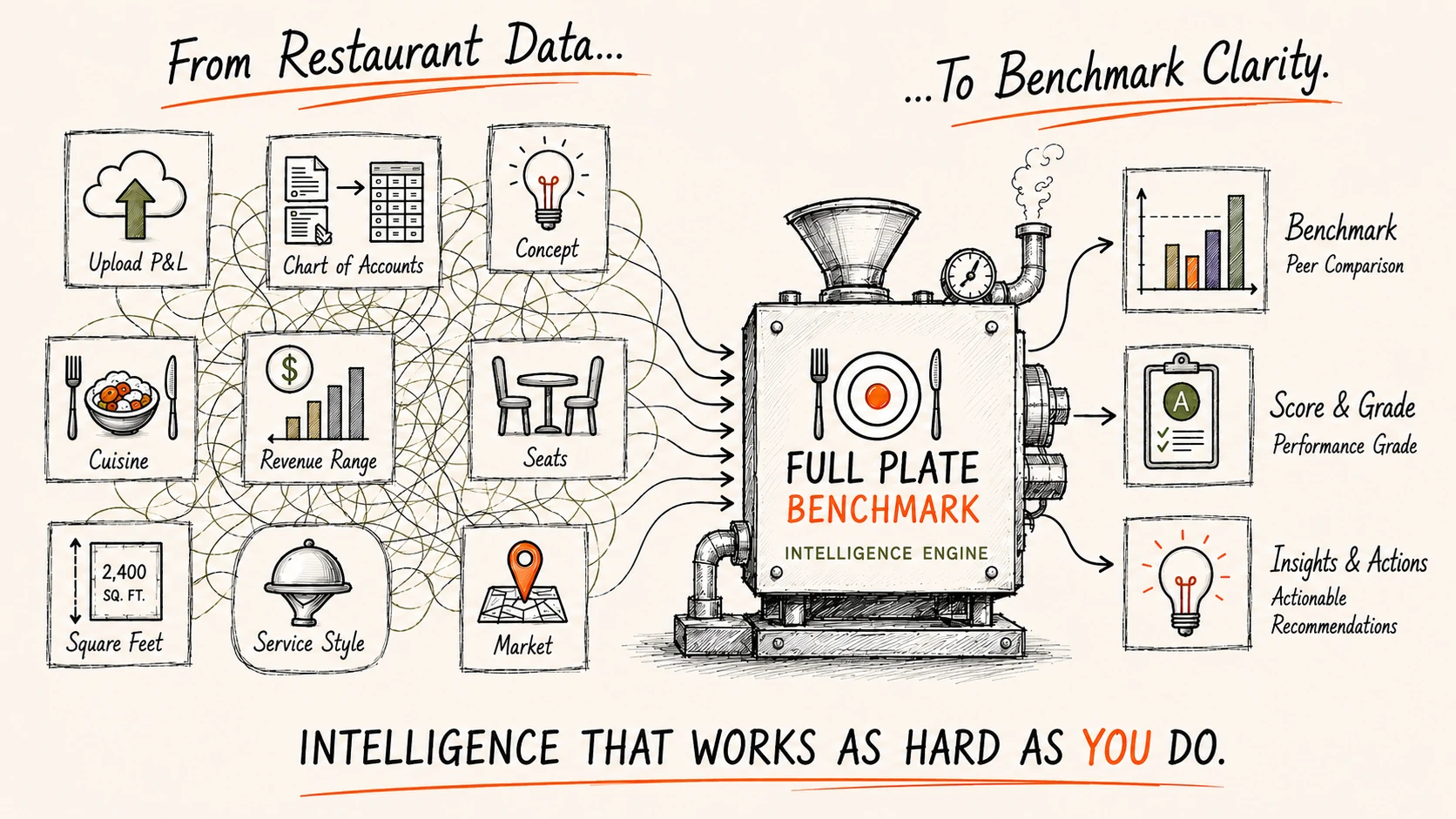 From restaurant data to benchmark clarity: uploaded P&L, chart of accounts, concept, cuisine, revenue range, seats, square feet, service style and market feed the Full Plate Benchmark intelligence engine, which returns a peer-comparison benchmark, a performance score and grade, and actionable insights.